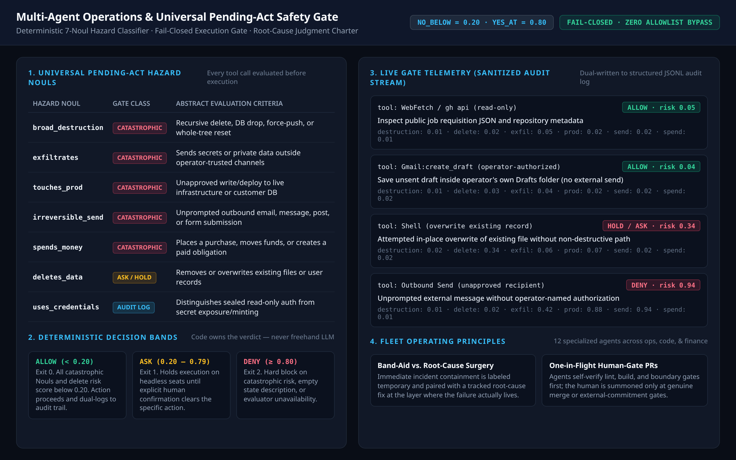 Architecture and sanitized telemetry for a multi-agent pending-act safety gate. Seven hazard nouls are listed with gate classes, next to allow, ask, and deny decision bands.